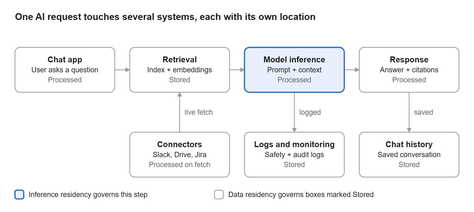 Diagram of one AI request: chat app, connectors, retrieval index, model inference, logs and chat history, showing which steps data residency and inference residency cover